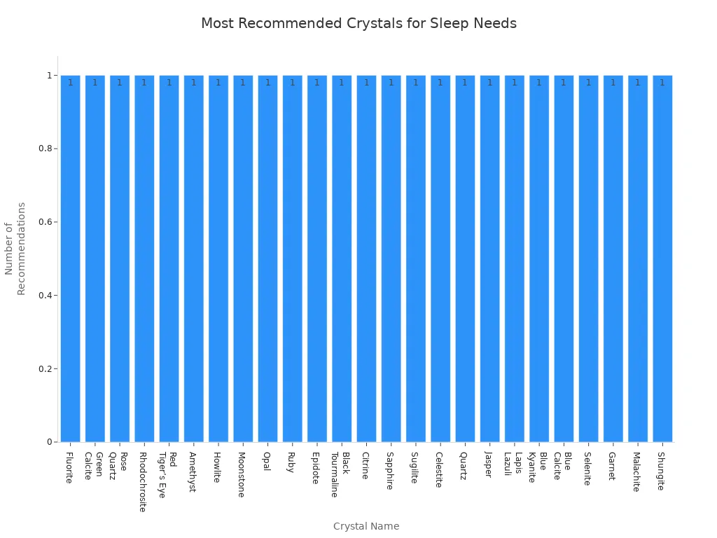 Bar chart showing the frequency of each crystal recommended for sleep-related needs