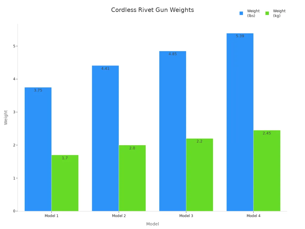 Bar chart comparing cordless rivet gun weights in pounds and kilograms