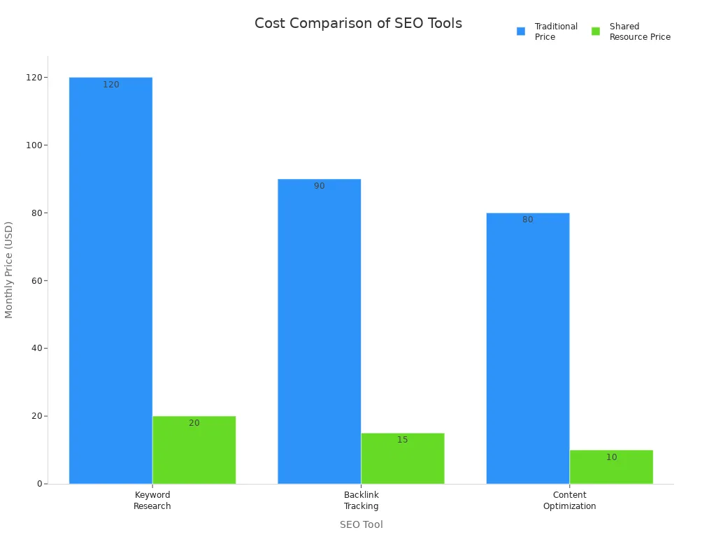 Bar chart comparing traditional and shared resource prices for three SEO tools