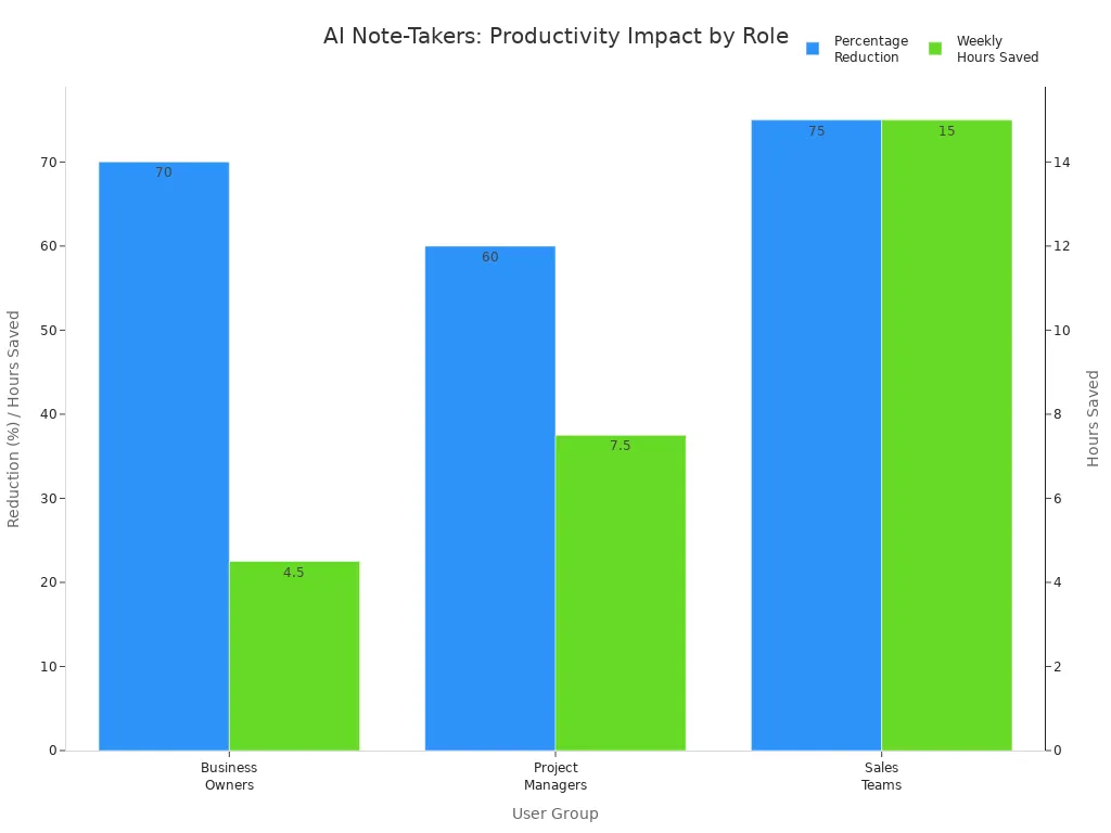 Bar chart comparing percentage reduction in time and weekly hours saved for Business Owners, Project Managers, and Sales Teams using AI note-takers.