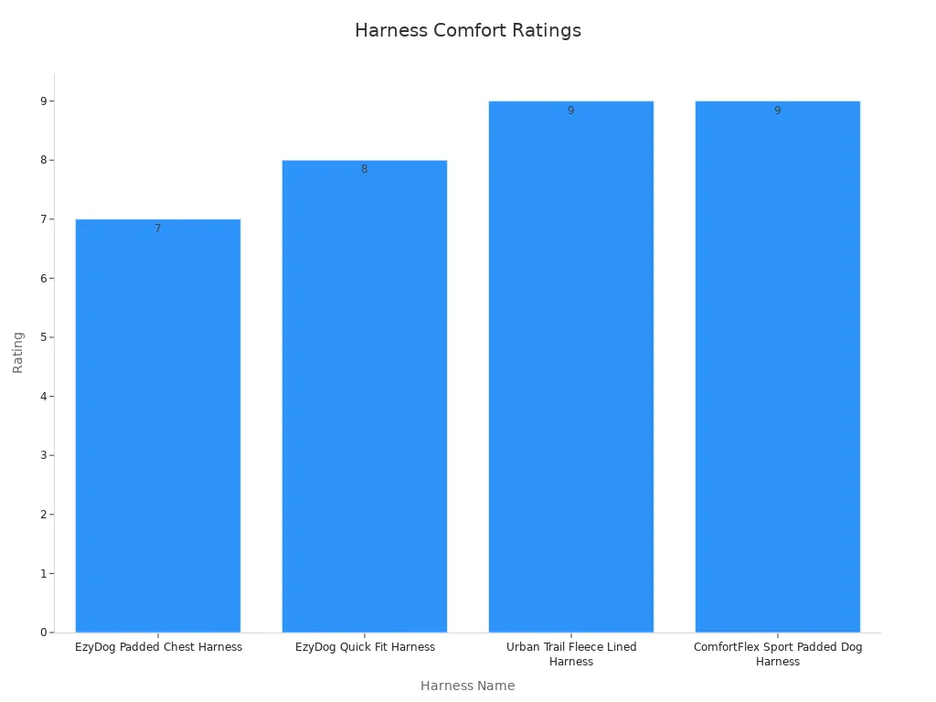 Bar chart showing comfort ratings for dog harnesses