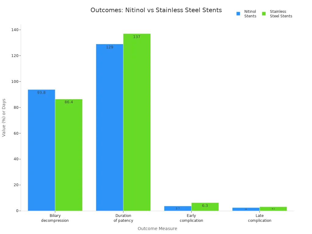Grouped bar chart comparing clinical outcomes of nitinol and stainless steel stents