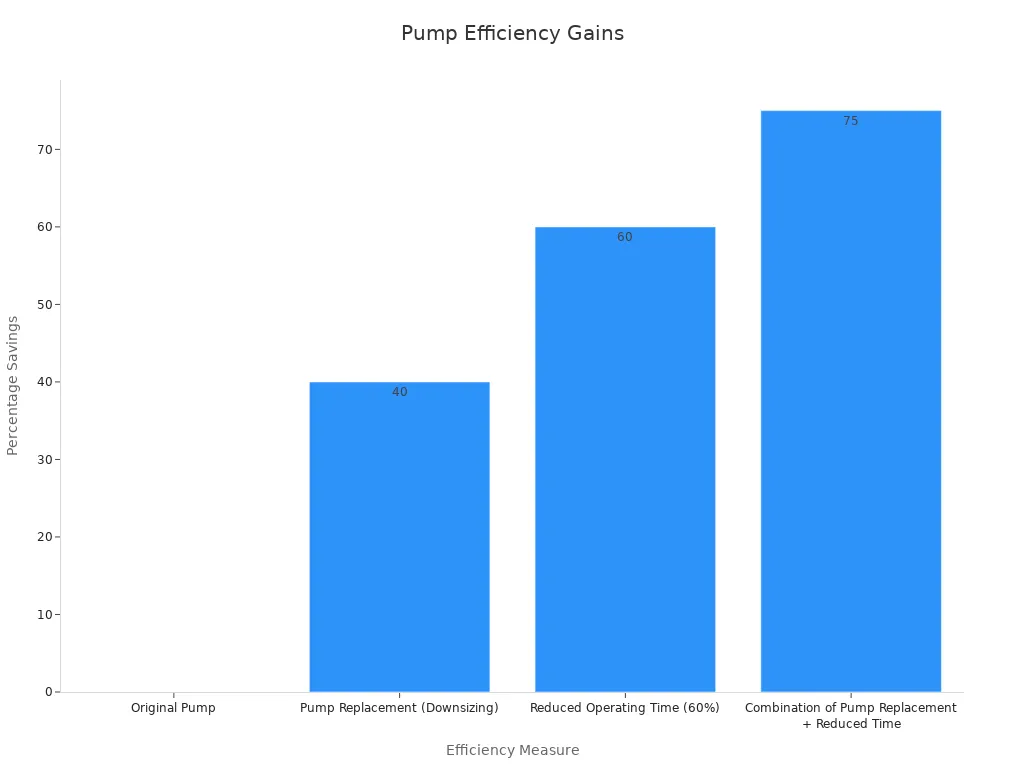 Bar chart displaying energy efficiency improvement in pool pump motors