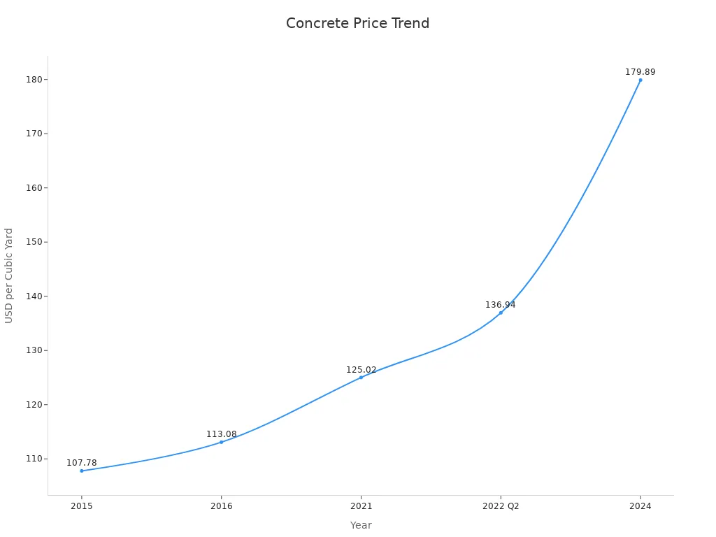 Line chart showing US concrete prices over time