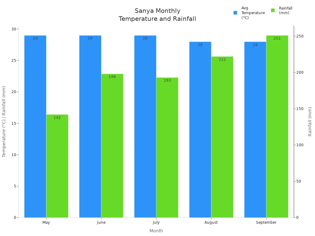 Grouped bar chart showing average temperature and rainfall for Sanya from May to September