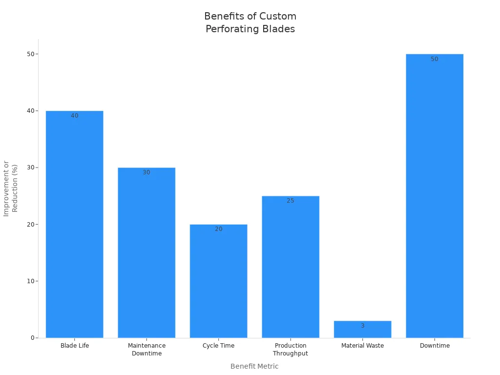 Bar chart showing percentage improvements in blade life, downtime, cycle time, throughput, material waste, and downtime from custom perforating blades