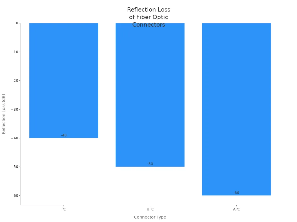 Bar chart comparing reflection loss for PC, UPC, and APC fiber optic connectors