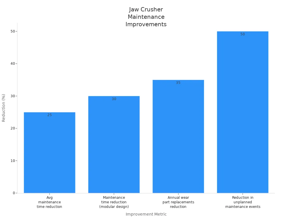 Bar chart showing reported reductions in downtime and maintenance for jaw crusher machines across four improvement metrics.