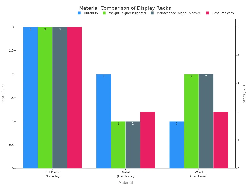 A grouped bar chart comparing PET plastic, metal, and wood on durability, weight, maintenance, and cost efficiency. Cost efficiency uses a secondary y-axis with 1-5 stars.