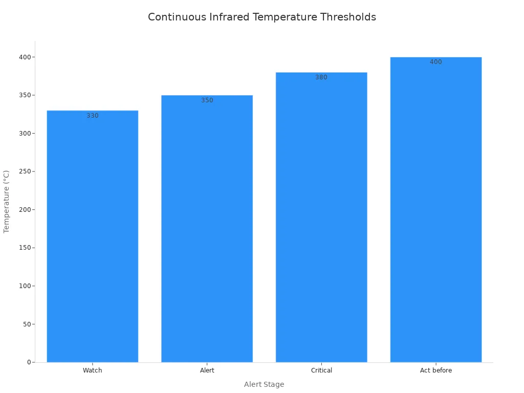 Bar chart showing continuous infrared monitoring temperature thresholds from watch at 330°C to act before 400°C