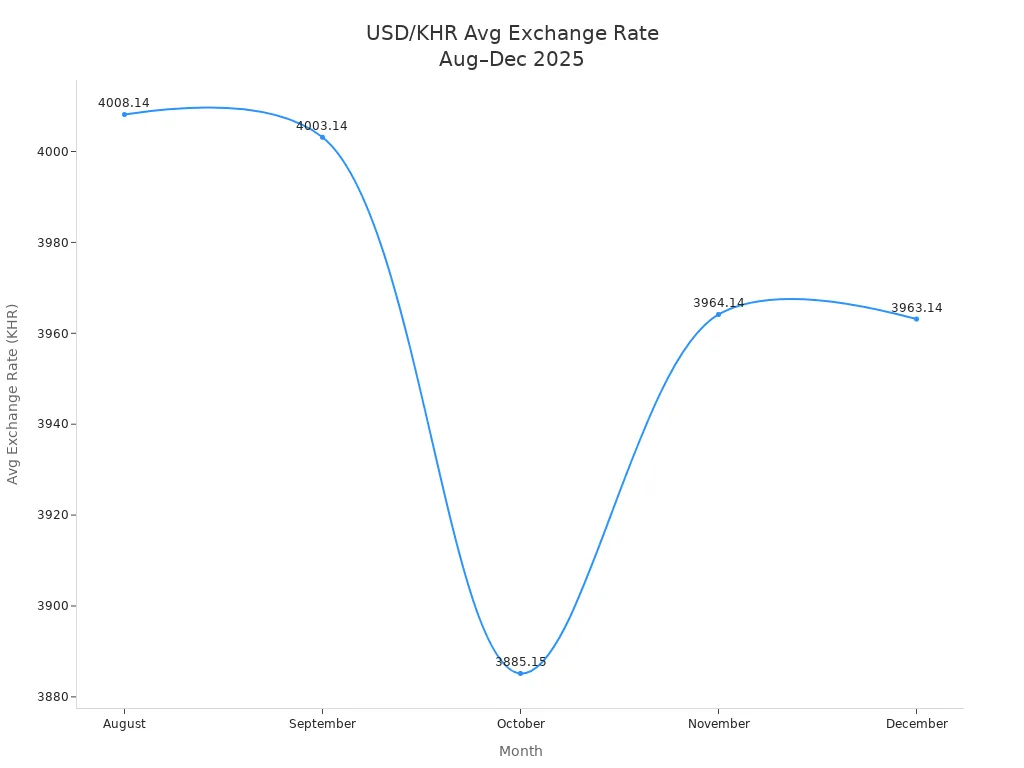 Line chart showing a slight downward trend in USD to KHR average exchange rate from August to December 2025
