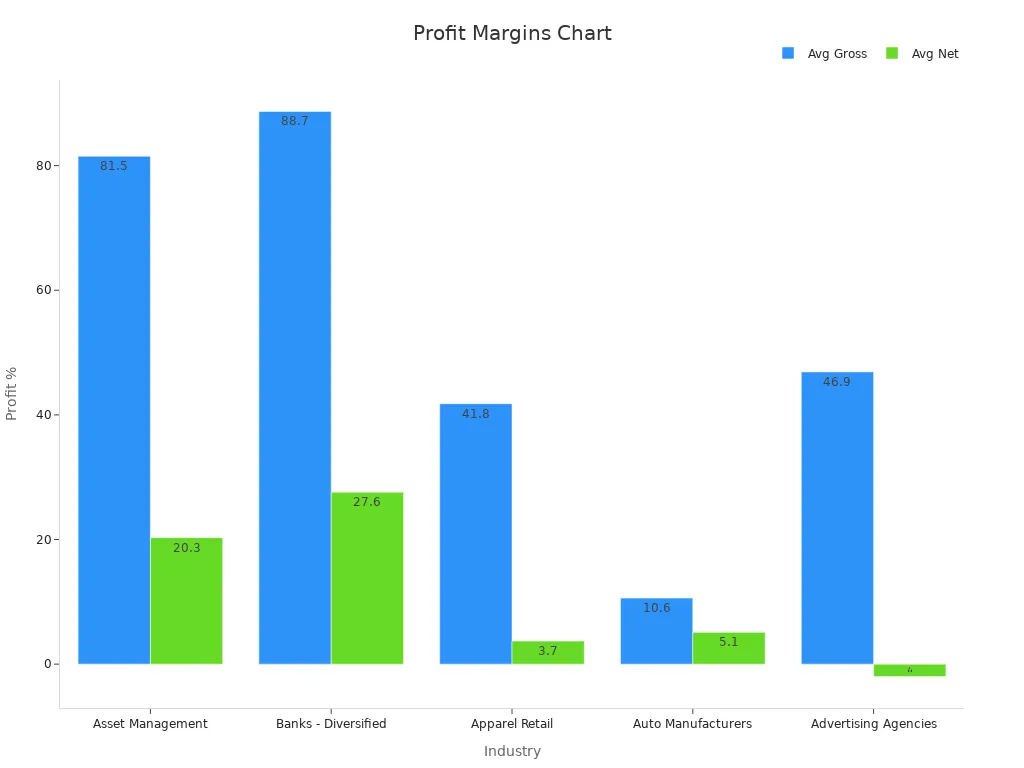Bar chart comparing avg gross and net profit margins across industries.