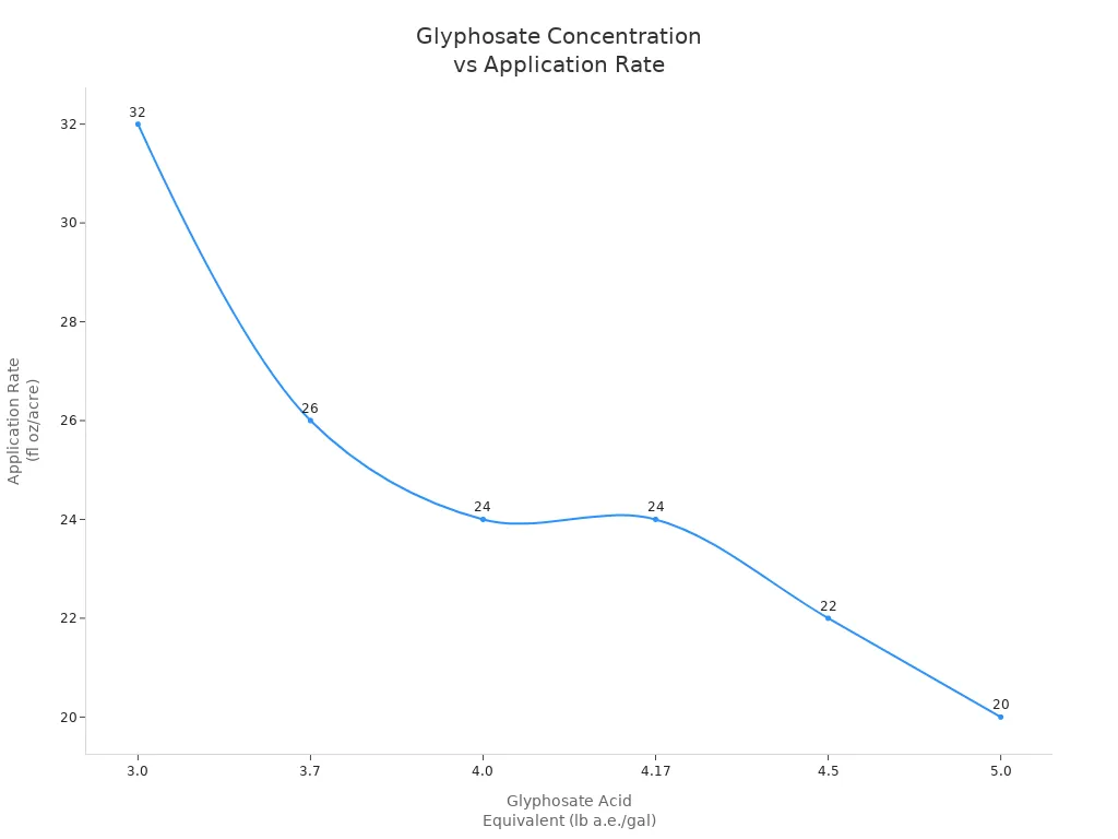 Line chart showing how higher glyphosate concentration in Roundup products allows for lower application rates per acre.