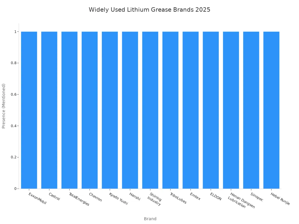 Graphique à barres montrant les marques de graisse au lithium les plus utilisées en 2025