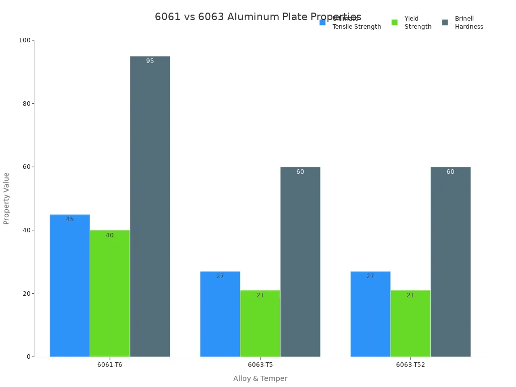 Bar chart comparing tensile strength, yield strength, and hardness for 6061-T6, 6063-T5, and 6063-T52 aluminum plates