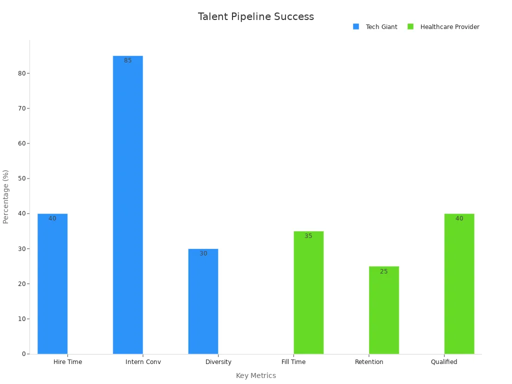 Grouped bar chart comparing case study percentage metrics for talent pipelines
