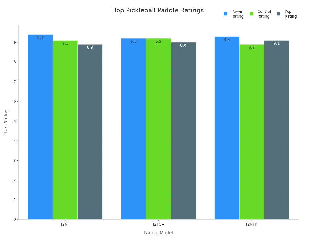 Bar chart comparing power, control, and pop ratings for three top pickleball paddles