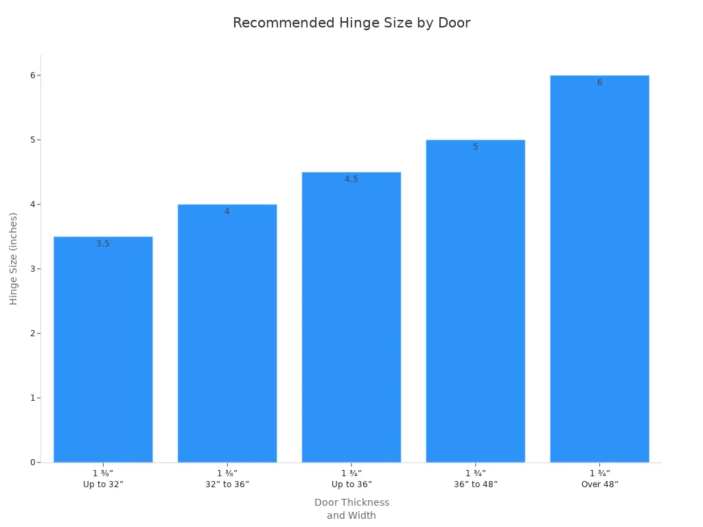 Bar chart showing recommended hinge sizes for various door thickness and width combinations