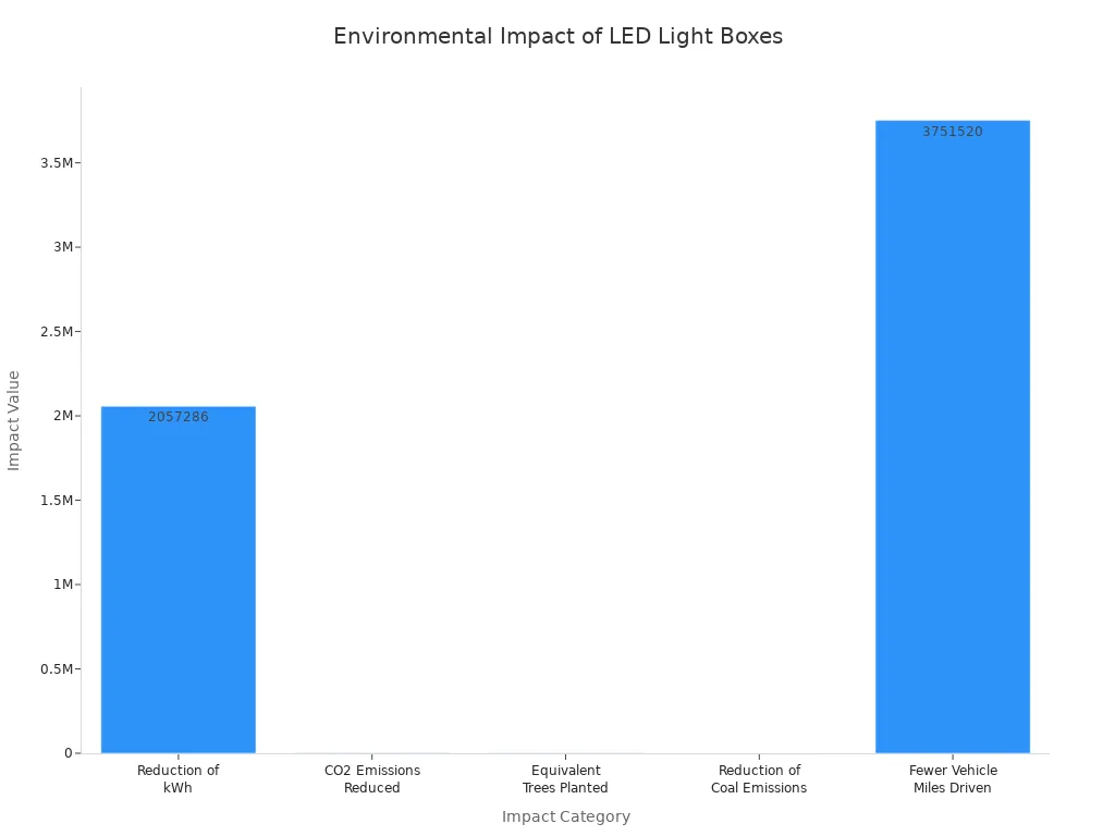 Bar chart comparing environmental impact metrics of LED light boxes in commercial spaces