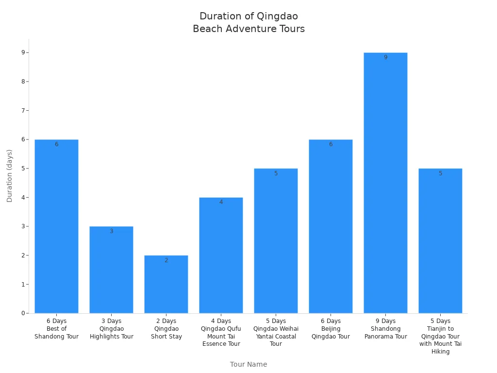 Bar chart comparing the duration of different Qingdao beach adventure tours