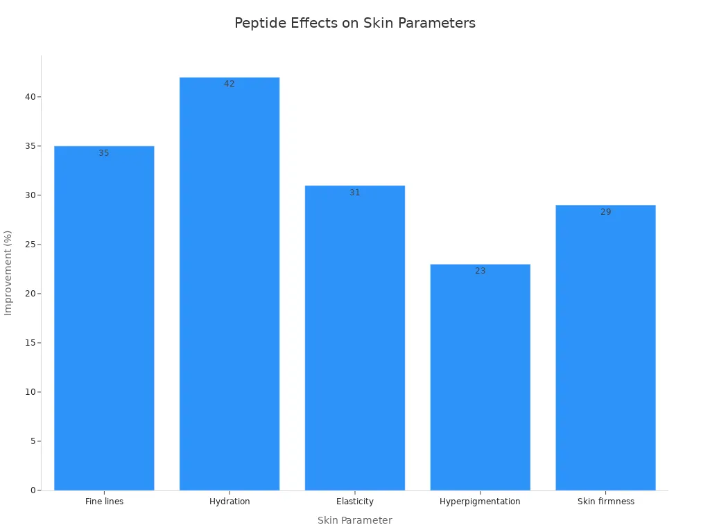 Bar chart showing peptide-induced improvement in fine lines, hydration, elasticity, hyperpigmentation, and skin firmness