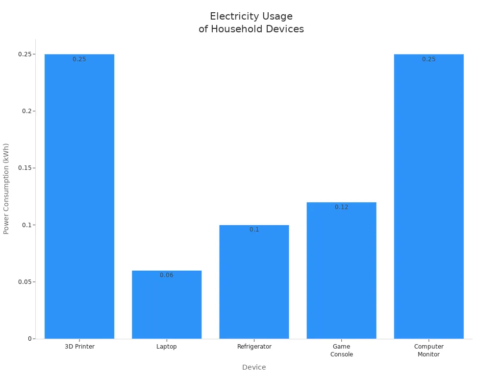 Bar chart comparing electricity usage of a 3D printer, laptop, refrigerator, game console, and computer monitor.