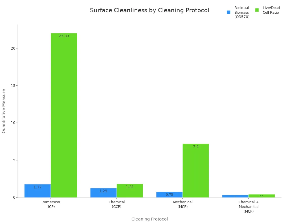 Grouped bar chart comparing residual biomass and live/dead cell ratio for four Nitinol tubing cleaning protocols