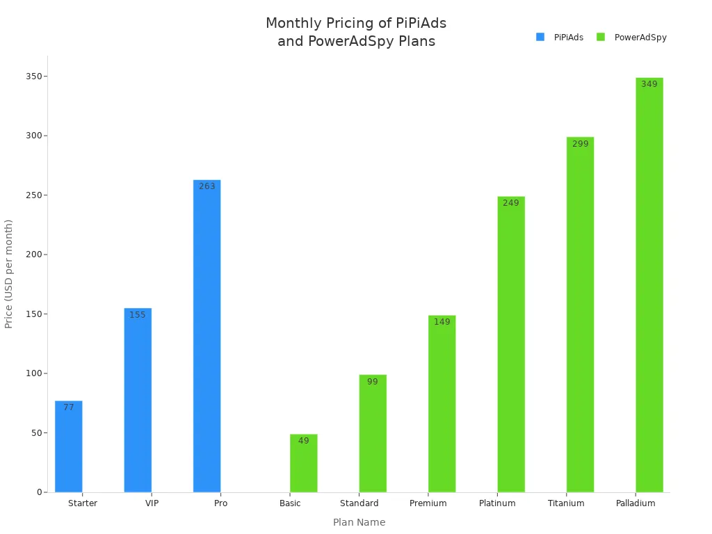 Bar chart comparing monthly prices of PiPiAds and PowerAdSpy plans