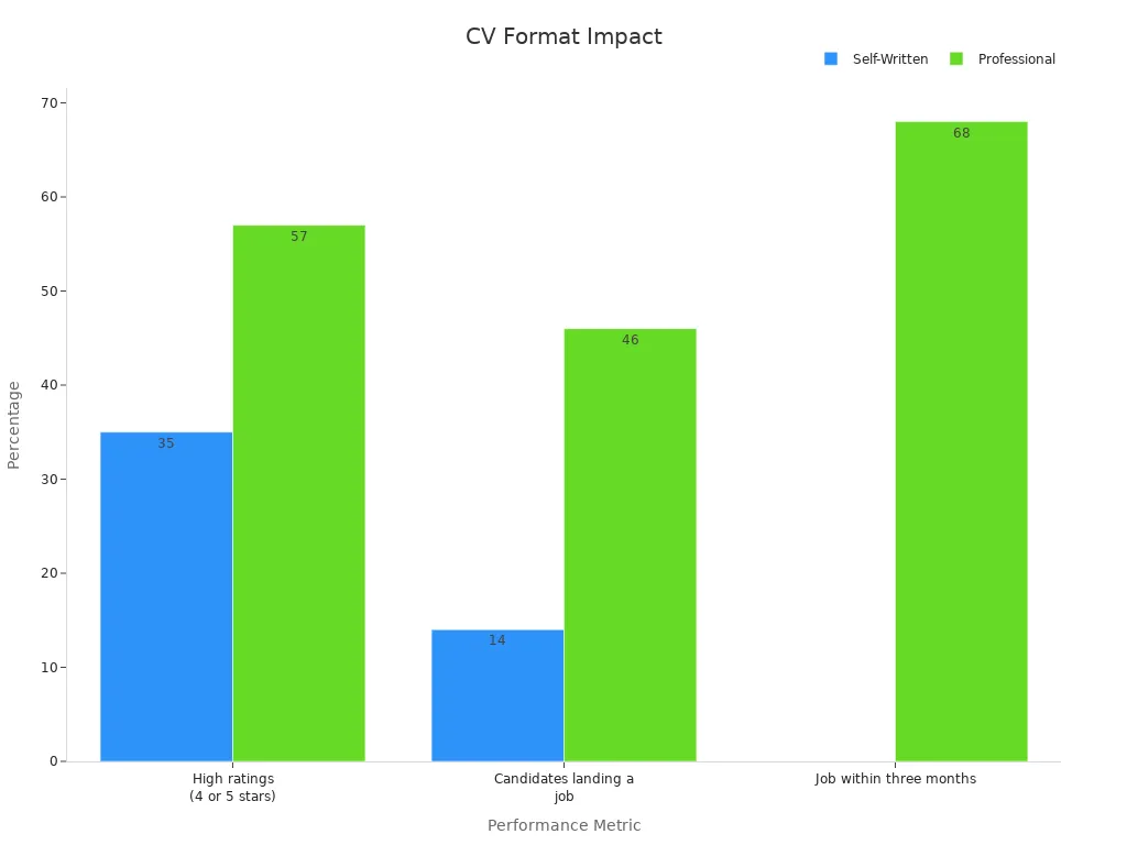 Bar chart showing resume performance metrics comparing self-written and professional resume outcomes