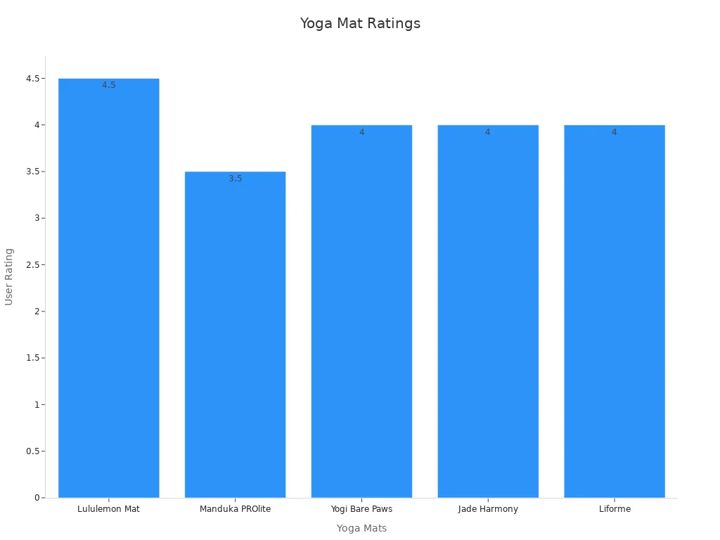 Gráfico de barras que compara las calificaciones de los usuarios de tapetes de yoga para principiantes.