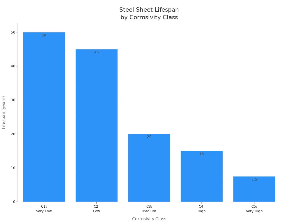 Bar chart showing steel sheet lifespan across corrosivity classes
