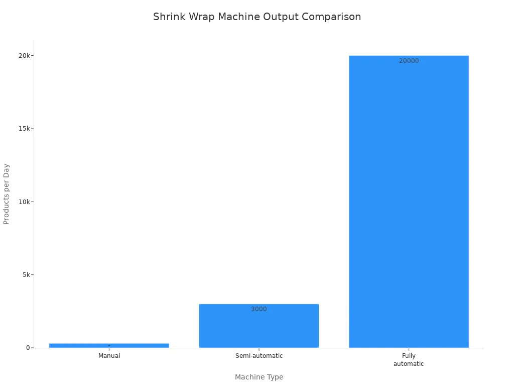 Balkendiagramm zum Vergleich der Produktionsleistung von manuellen, halbautomatischen und vollautomatischen Schrumpffolienmaschinen