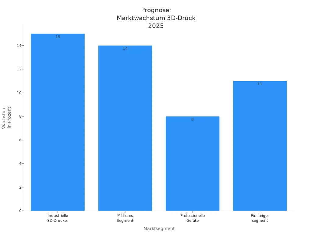 Balkendiagramm zeigt prognostiziertes Marktwachstum für 3D-Druck-Segmente im Jahr 2025
