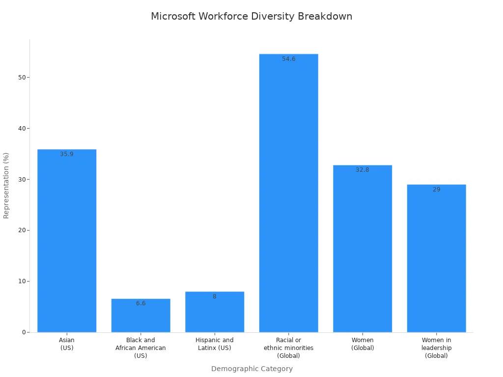 Bar chart showing Microsoft workforce diversity by demographic category in 2023