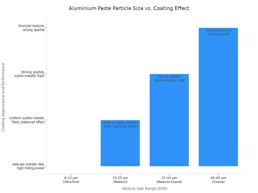 Bar chart showing how aluminium paste particle size affects coating appearance and performance