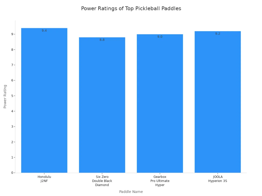 Bar chart comparing power ratings of four top pickleball paddles