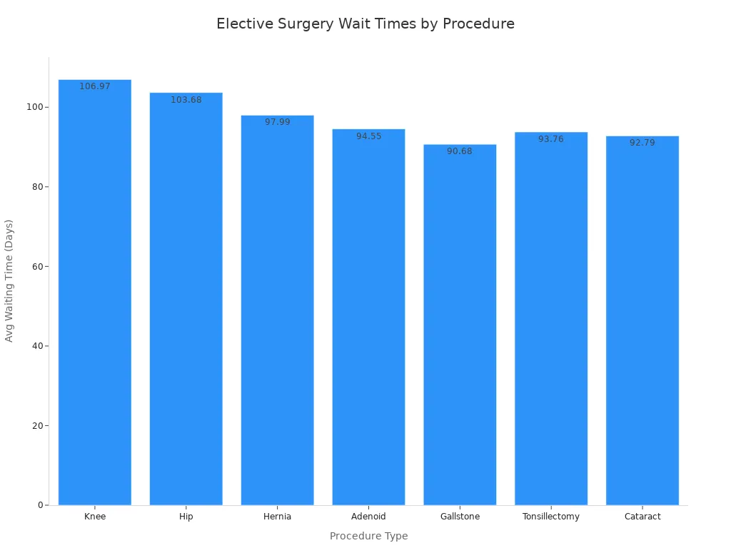 Bar chart comparing average elective surgery wait times by procedure type in the UK