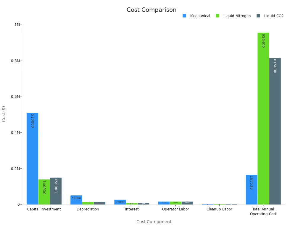 Grouped bar chart comparing cost breakdowns for mechanical and cryogenic systems