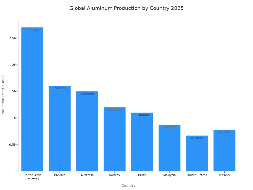 Bar chart comparing aluminum production by country in 2025
