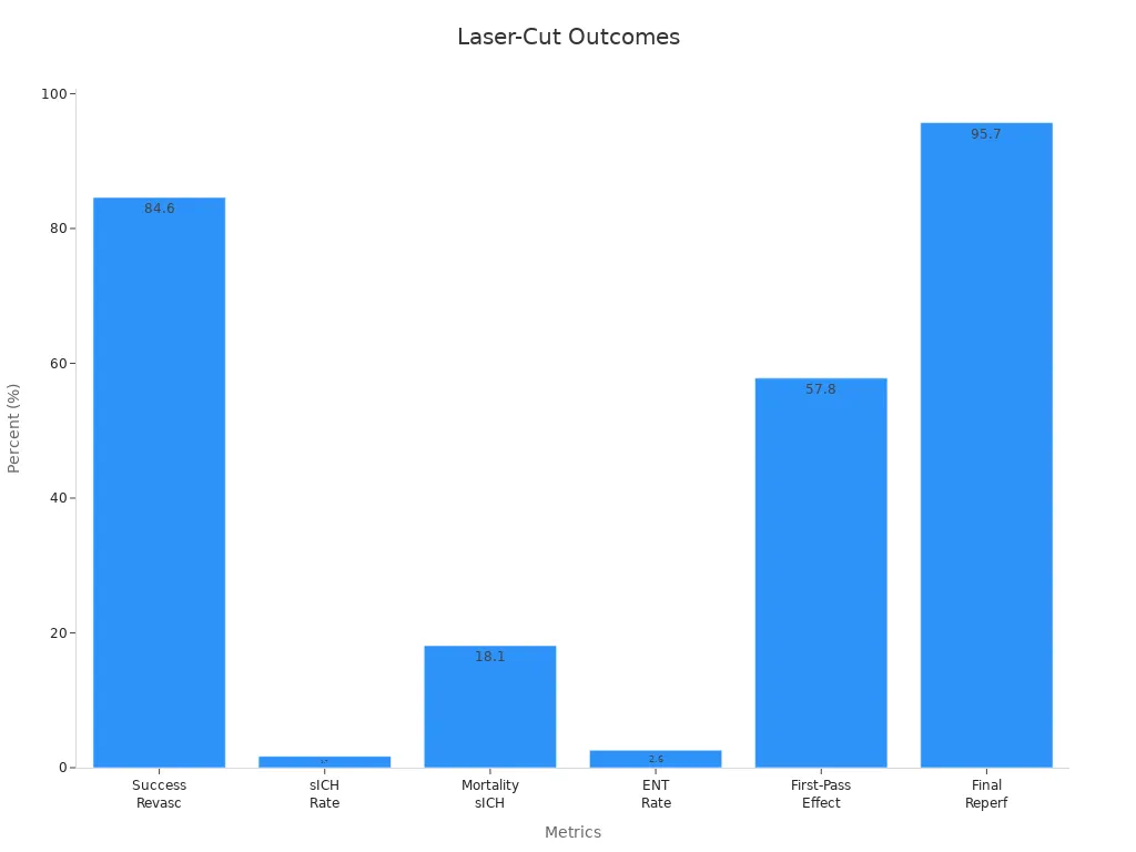 Bar chart comparing performance metrics of laser-cut nitinol devices