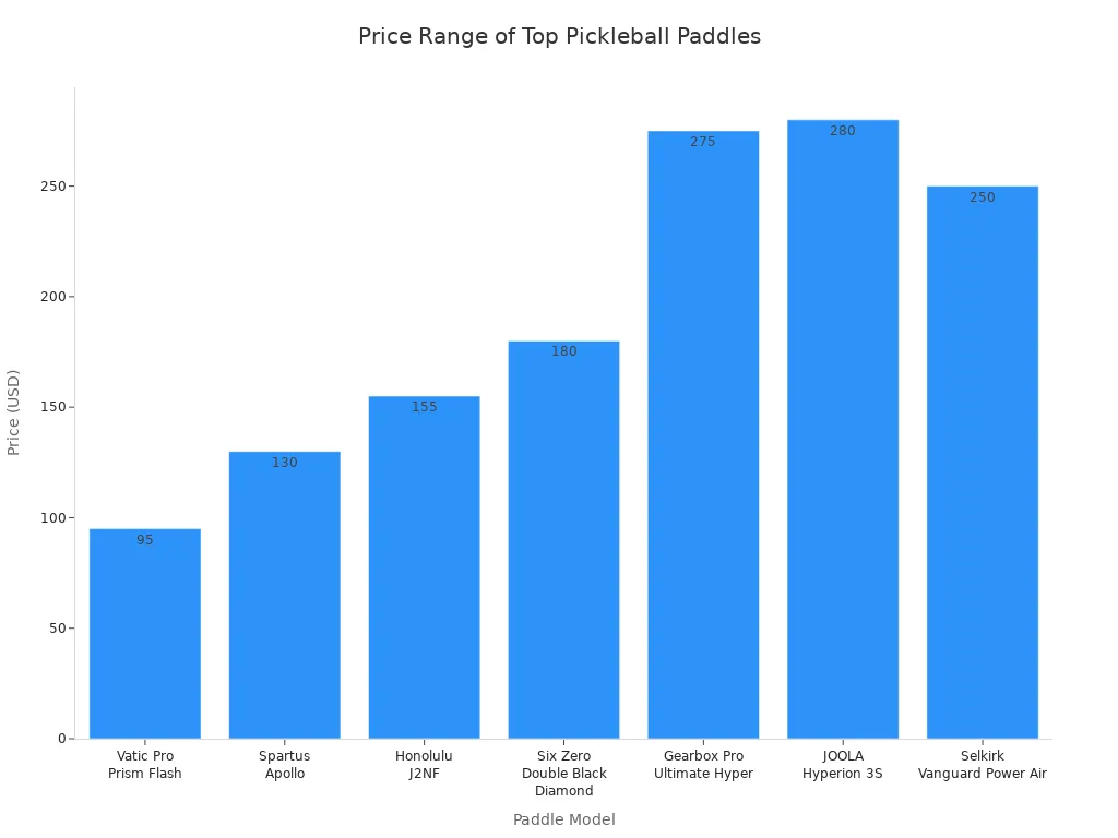 Bar chart comparing price ranges of top responsive touch pickleball paddles by model