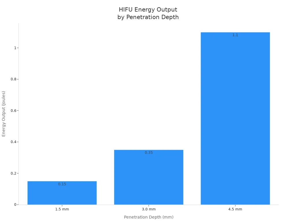 Bar chart comparing HIFU energy output at different penetration depths