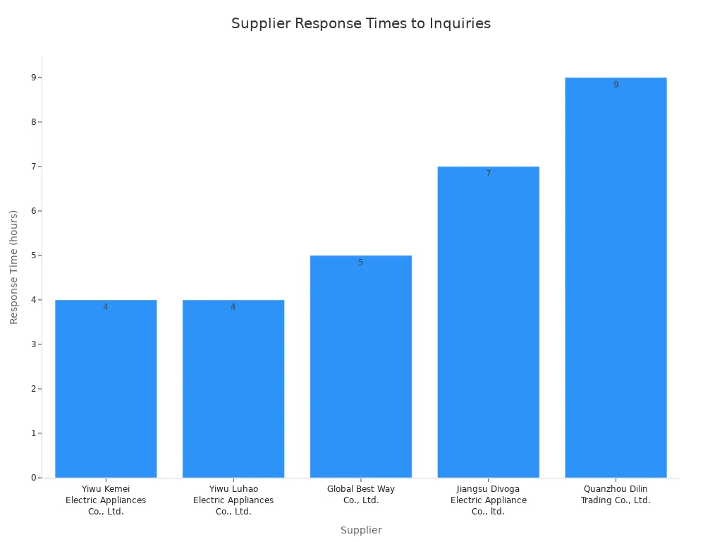 A bar chart showing the response times of various Chinese hair clipper suppliers to inquiries. Yiwu Kemei and Yiwu Luhao have 4 hours, Global Best Way has 5 hours, Jiangsu Divoga has 7 hours, and Quanzhou Dilin has 9 hours.