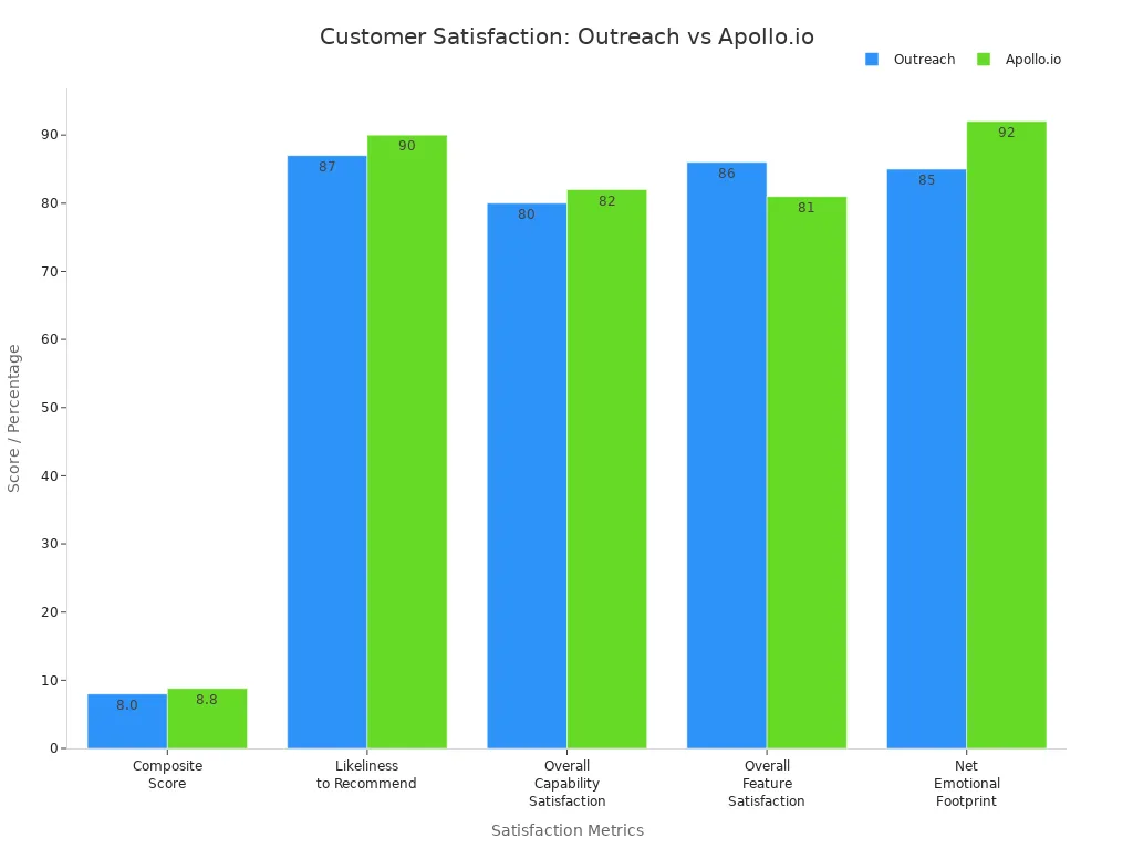 Bar chart comparing customer satisfaction metrics for Outreach and Apollo.io