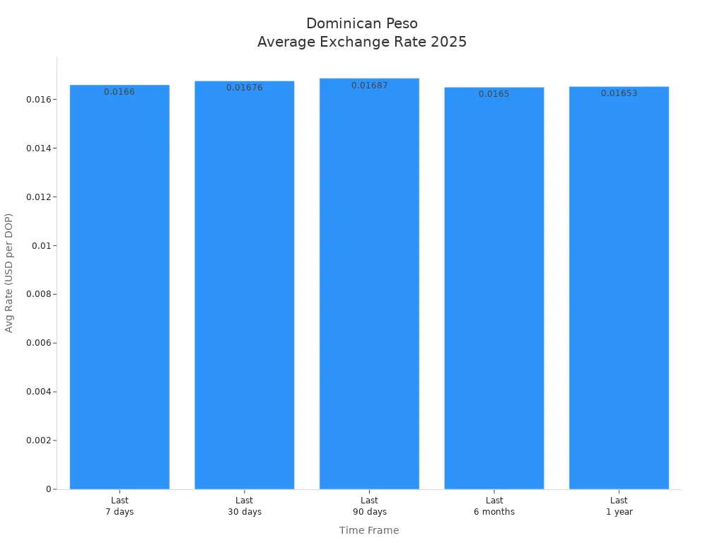 Bar chart showing average USD per Dominican Peso exchange rate across recent time frames in 2025