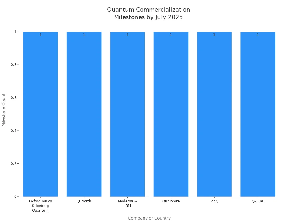 Bar chart showing six companies or countries with quantum commercialization milestones by July 2025
