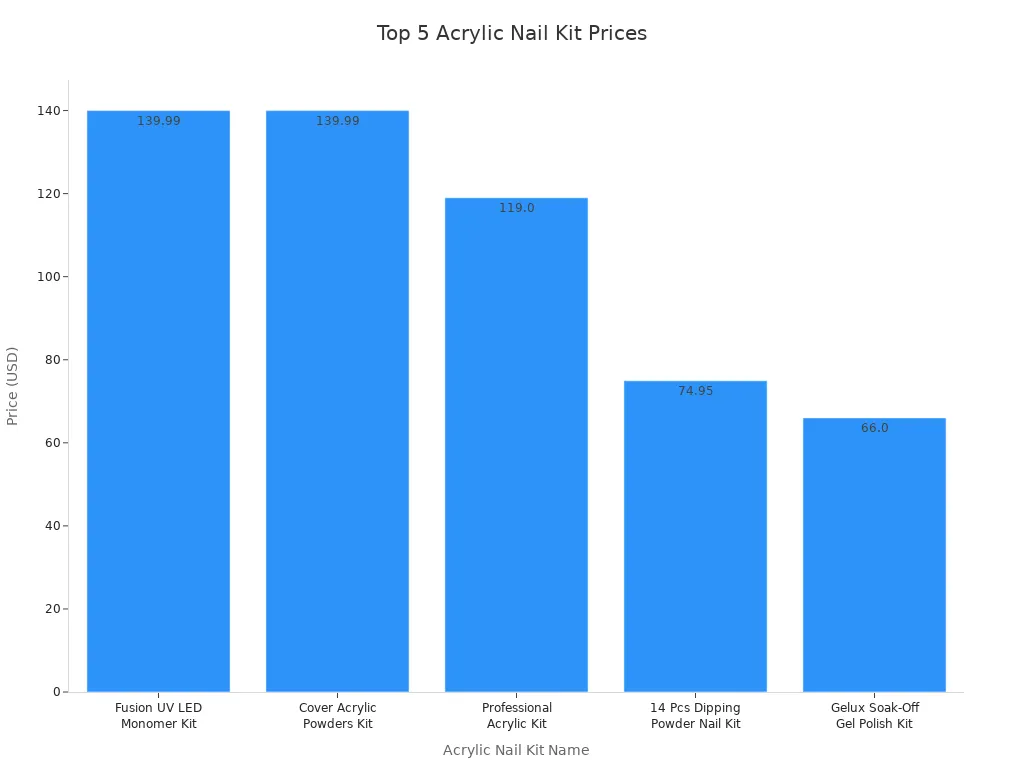 Bar chart comparing prices of top five acrylic nail kits