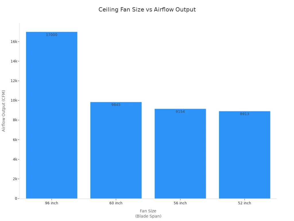 Bar chart comparing airflow output of 96, 60, 56, and 52 inch ceiling fans