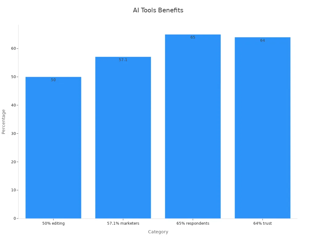 Bar chart showing percentages that validate AI benefits for content and thought leadership.