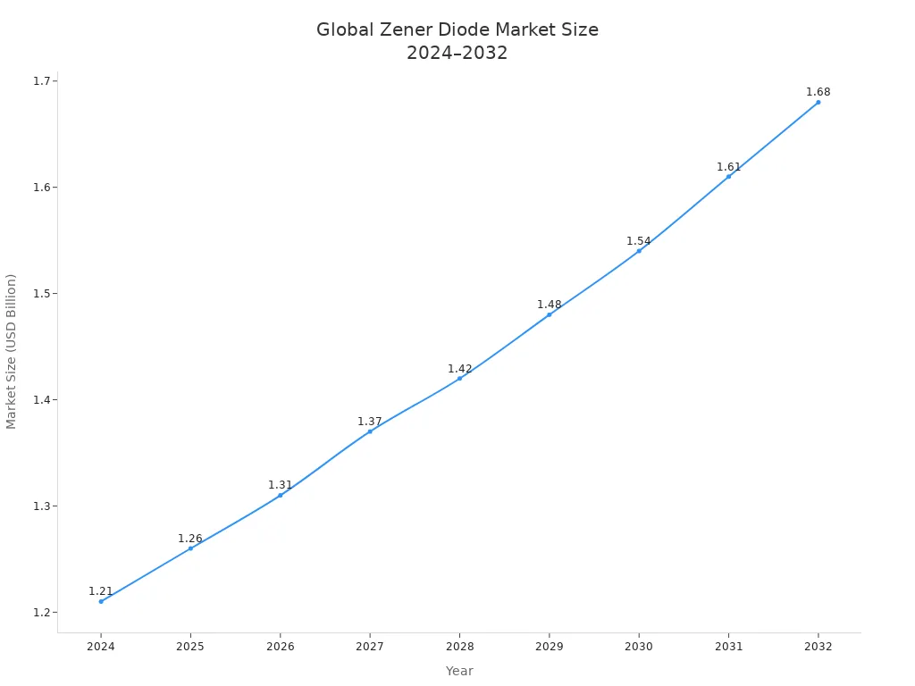 Line chart showing global Zener diode market size from 2024 to 2032